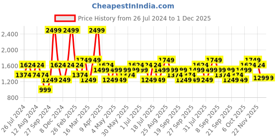 myntra.com JC HOME Black & Red Printed Double King Bedding Set jc home Price History Graph from 26 Jul 2024 to 1 Dec 2025