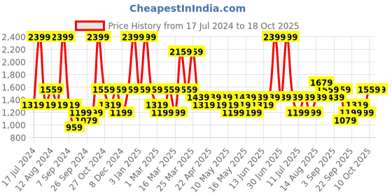 myntra.com JC HOME Black & Red Printed Double Queen Bedding Set jc home Price History Graph from 17 Jul 2024 to 18 Oct 2025