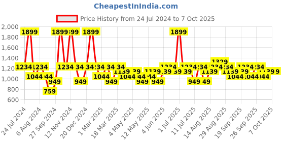 myntra.com JC HOME Black & Red Printed Single Bedding Set With Quilt Cover jc home Price History Graph from 24 Jul 2024 to 7 Oct 2025