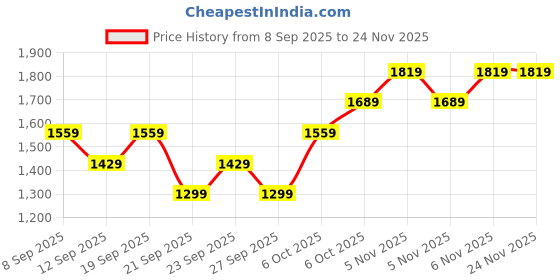 myntra.com JC HOME Black & White 140 TC Fitted Double King Bedsheet Set 1.80 m x 2 m jc home Price History Graph from 8 Sep 2025 to 24 Nov 2025