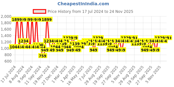 myntra.com JC HOME Black & White 140 TC King Bedsheet with 2 Pillow Covers jc home Price History Graph from 17 Jul 2024 to 24 Nov 2025