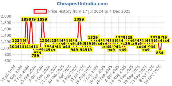 myntra.com JC HOME Black & White 140 TC King Bedsheet With 2 Pillow Covers jc home Price History Graph from 17 Jul 2024 to 4 Dec 2025