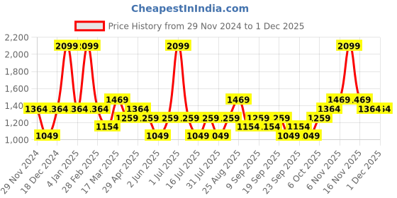 myntra.com JC HOME Black & White 140 TC Single Bedsheet Set 1.20 m x 2 m jc home Price History Graph from 29 Nov 2024 to 30 Nov 2025
