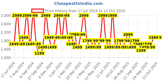 myntra.com JC HOME Black & white 4-Pcs Printed Single Bedding Set jc home Price History Graph from 17 Jul 2024 to 13 Oct 2025