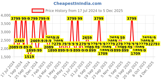 myntra.com JC HOME Black & White 4 Pcs Striped AC Room Bedding Set jc home Price History Graph from 17 Jul 2024 to 5 Dec 2025