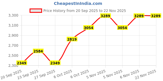 myntra.com JC HOME Black & White 4 Piece Double Queen Regular Bedding Set jc home Price History Graph from 20 Sep 2025 to 22 Nov 2025