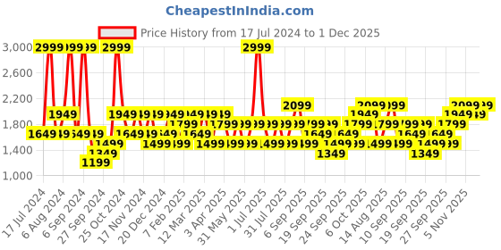 myntra.com JC HOME Black & White 4 Pieces Checked AC Room Bedding Set jc home Price History Graph from 17 Jul 2024 to 1 Dec 2025