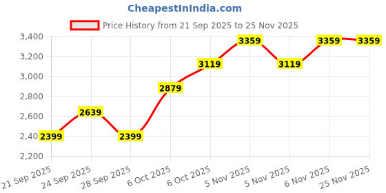 myntra.com JC HOME Black & White 4 Pieces Floral Double King Regular Bedding Set jc home Price History Graph from 21 Sep 2025 to 24 Nov 2025