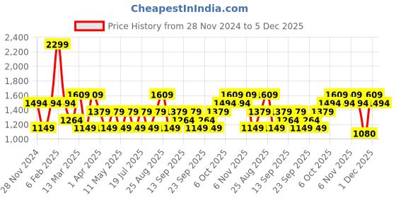 myntra.com JC HOME Black & White Abstract 140 TC King Fitted Bedsheet Set 2.00 m x 1.80 m jc home Price History Graph from 28 Nov 2024 to 5 Dec 2025