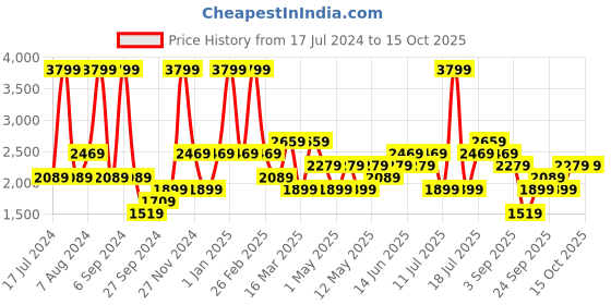 myntra.com JC HOME Black and White AC Room Checked Double Queen Bedding Set jc home Price History Graph from 17 Jul 2024 to 15 Oct 2025