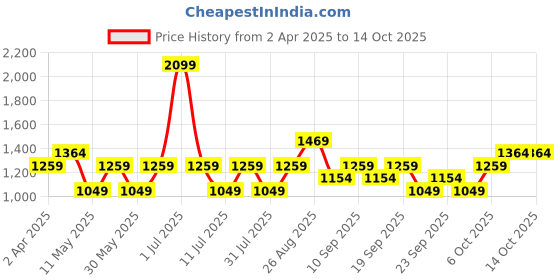 myntra.com JC HOME Black & White Checked 140 TC Double Queen Bedsheet Set 1.50 m x 2 m jc home Price History Graph from 2 Apr 2025 to 13 Oct 2025