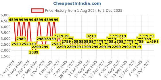 myntra.com JC HOME Black & White Checked 200 TC Pure Cotton King Bedsheet with 2 Pillow Covers jc home Price History Graph from 1 Aug 2024 to 5 Dec 2025