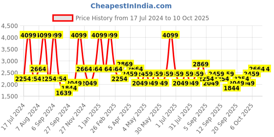 myntra.com JC HOME Black and White Checked Printed Bedding Set jc home Price History Graph from 17 Jul 2024 to 10 Oct 2025
