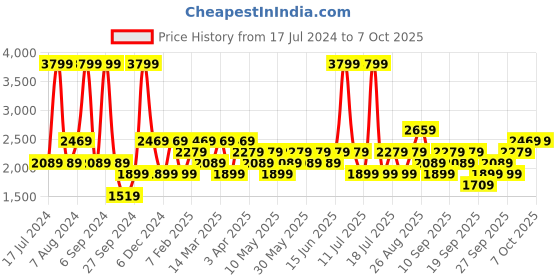 myntra.com JC HOME Black & White Checked Regular Bedding Set jc home Price History Graph from 17 Jul 2024 to 7 Oct 2025