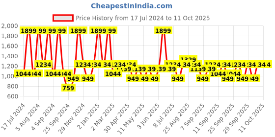 myntra.com JC HOME Black & White Conversational 140 TC King Bedsheet & 2 Pillow Covers jc home Price History Graph from 17 Jul 2024 to 11 Oct 2025
