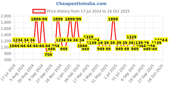 myntra.com JC HOME Black & White Conversational 140 TC King Bedsheet With 2 Pillow Covers jc home Price History Graph from 17 Jul 2024 to 15 Oct 2025