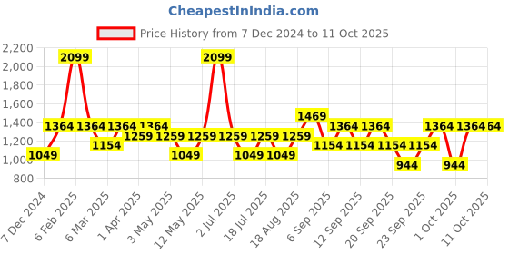 myntra.com JC HOME Black & White Ethnic Motifs 140 TC Single Bedsheet with 1 Pillow Covers jc home Price History Graph from 7 Dec 2024 to 11 Oct 2025
