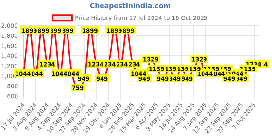 myntra.com JC HOME Black & White Ethnic Motifs Printed 140 TC King Bedsheet & 2 Pillow Covers jc home Price History Graph from 17 Jul 2024 to 16 Oct 2025
