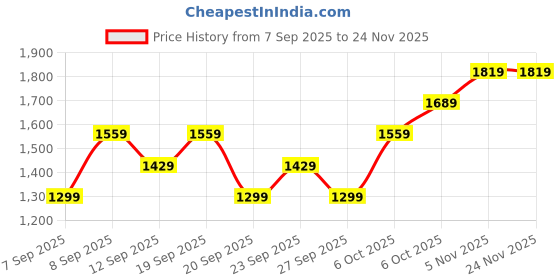myntra.com JC HOME Black & White Floral 140 TC Fitted Double King Bedsheet Set-1.80 m x 2 m jc home Price History Graph from 7 Sep 2025 to 23 Nov 2025