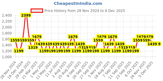 myntra.com JC HOME Black & White Floral 140 TC King Fitted Bedsheet Set 2.20 m x 2.00 m ( jc home Price History Graph from 28 Nov 2024 to 5 Dec 2025