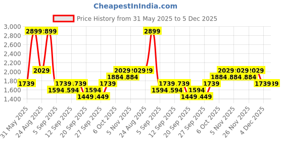 myntra.com JC HOME Black & White Floral Polycotton 3 Piece Double Queen Regular Bedding Set jc home Price History Graph from 31 May 2025 to 4 Dec 2025