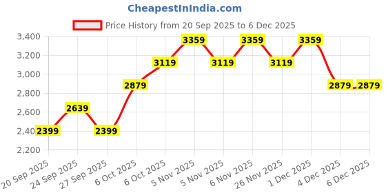 myntra.com JC HOME Black & White Floral Printed AC Room Double King Bedding Set jc home Price History Graph from 20 Sep 2025 to 6 Dec 2025