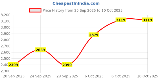 myntra.com JC HOME Black & White Floral Printed Regular Double King Bedding Set jc home Price History Graph from 20 Sep 2025 to 9 Oct 2025