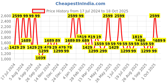 myntra.com JC HOME Black & White Geometric 140 TC Fitted King Bedsheet with 2 Pillow Covers jc home Price History Graph from 17 Jul 2024 to 18 Oct 2025
