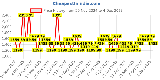 myntra.com JC HOME Black & White Geometric 140 TC Fitted Super King Bedsheet Set-2 m x 2.20 m jc home Price History Graph from 29 Nov 2024 to 4 Dec 2025