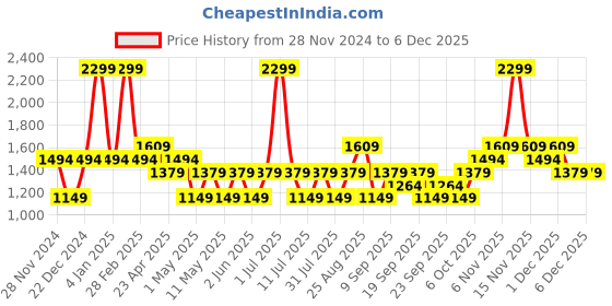 myntra.com JC HOME Black & White Geometric 140 TC King Bedsheet with 2 Pillow Covers jc home Price History Graph from 28 Nov 2024 to 4 Dec 2025