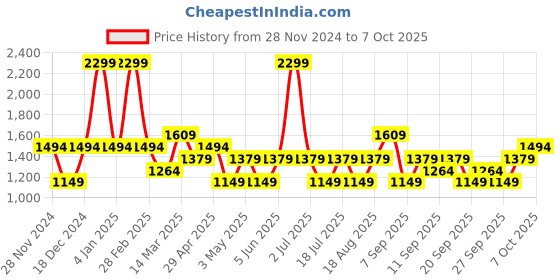myntra.com JC HOME Black & White Geometric 140 TC King Fitted Bedsheet Set 2.00 m x 1.80 m jc home Price History Graph from 28 Nov 2024 to 7 Oct 2025
