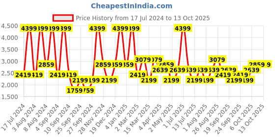 myntra.com JC HOME Black & White Geometric 220 TC King Bedsheet with 2 Pillow Covers jc home Price History Graph from 17 Jul 2024 to 13 Oct 2025