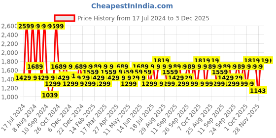 myntra.com JC HOME Black & White Geometric Fitted 140 TC King Bedsheet With 2 Pillow Covers jc home Price History Graph from 17 Jul 2024 to 2 Dec 2025