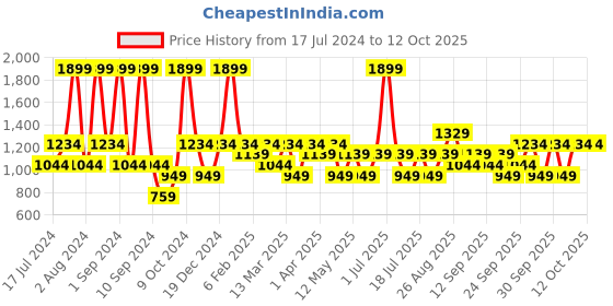 myntra.com JC HOME Black & White Geometric Fitted 140 TC Single Bedsheet with 1 Pillow Covers jc home Price History Graph from 17 Jul 2024 to 12 Oct 2025