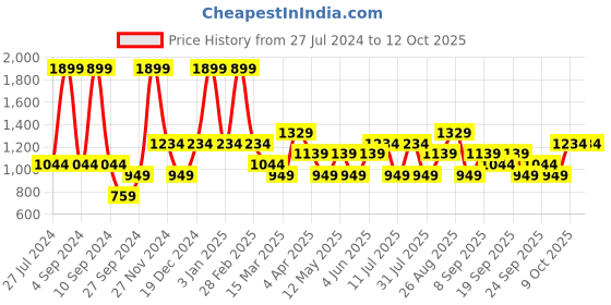 myntra.com JC HOME Black & White Geometric Fitted 140 TC Single Bedsheet with 1 Pillow Covers jc home Price History Graph from 27 Jul 2024 to 12 Oct 2025