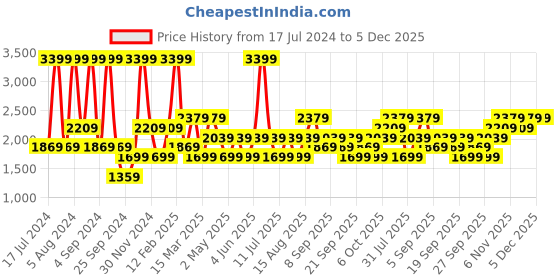 myntra.com JC HOME Black & White Geometric King Bedsheet with 2 Pillow Covers jc home Price History Graph from 17 Jul 2024 to 4 Dec 2025