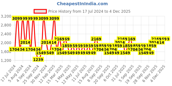 myntra.com JC HOME Black & White Geometric King Bedsheet with 2 Pillow Covers jc home Price History Graph from 17 Jul 2024 to 4 Dec 2025