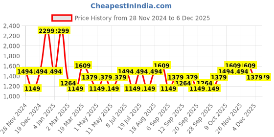 myntra.com JC HOME Black & White Geometric Polycotton 140 TC Double Queen Bedsheet Set-1.5 m x 2 m jc home Price History Graph from 28 Nov 2024 to 4 Dec 2025