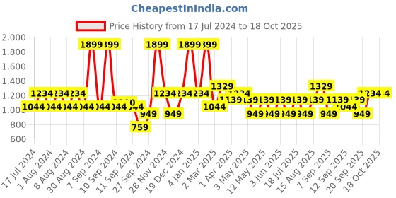 myntra.com JC HOME Black & White Graphic 140 TC King Bedsheet & 2 Pillow Covers jc home Price History Graph from 17 Jul 2024 to 18 Oct 2025