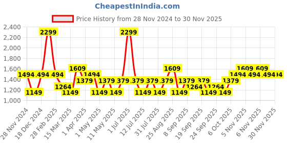 myntra.com JC HOME Black & White Graphic 140 TC Queen Bedsheet Set jc home Price History Graph from 28 Nov 2024 to 28 Nov 2025