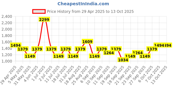 myntra.com JC HOME Black & White Graphic 150 TC Single Bedsheet with 1 Pillow Covers jc home Price History Graph from 29 Apr 2025 to 13 Oct 2025