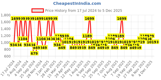 myntra.com JC HOME Black & White Graphic Printed 140 TC Queen Bedsheet & 2 Pillow Covers jc home Price History Graph from 17 Jul 2024 to 5 Dec 2025