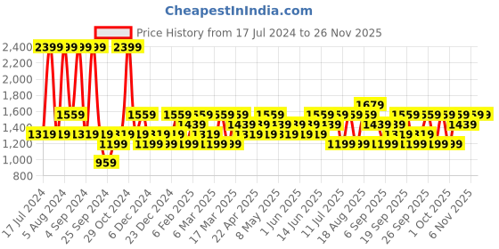 myntra.com JC HOME Black & White Printed 130 TC King Bedsheet with 2 Pillow Covers jc home Price History Graph from 17 Jul 2024 to 24 Nov 2025