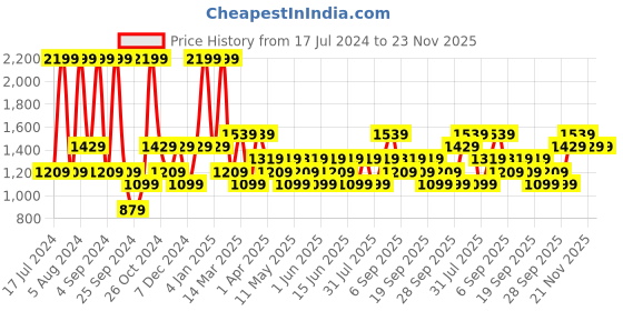 myntra.com JC HOME Black & White Printed 130 TC King Bedsheet with 2 Pillow Covers jc home Price History Graph from 17 Jul 2024 to 22 Nov 2025
