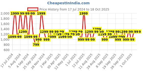 myntra.com JC HOME Black & White Printed 130 TC Queen Bedsheet with 2 Pillow Covers jc home Price History Graph from 17 Jul 2024 to 18 Oct 2025
