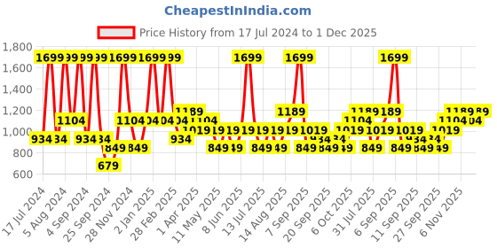 myntra.com JC HOME Black & White Printed 140 TC Queen Bedsheet & 2 Pillow Covers jc home Price History Graph from 17 Jul 2024 to 30 Nov 2025