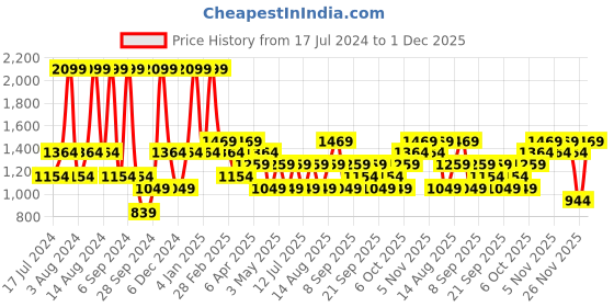 myntra.com JC HOME Black & White Printed 150 TC Fitted Queen Bedsheet & 2 Pillow Covers jc home Price History Graph from 17 Jul 2024 to 1 Dec 2025