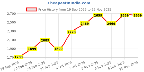 myntra.com JC HOME Black & White Printed 4 Pieces Double Queen Bedding Set jc home Price History Graph from 19 Sep 2025 to 24 Nov 2025
