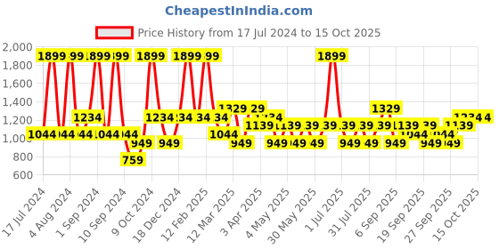 myntra.com JC HOME Black & White Printed Bedding Set jc home Price History Graph from 17 Jul 2024 to 14 Oct 2025