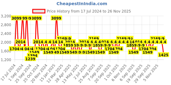 myntra.com JC HOME Black & White Printed Double King Bedding Set jc home Price History Graph from 17 Jul 2024 to 26 Nov 2025